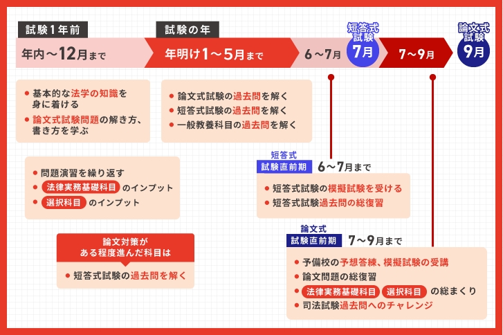 モデル学習スケジュール