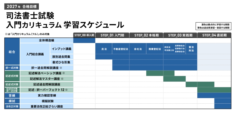 モデル学習スケジュール